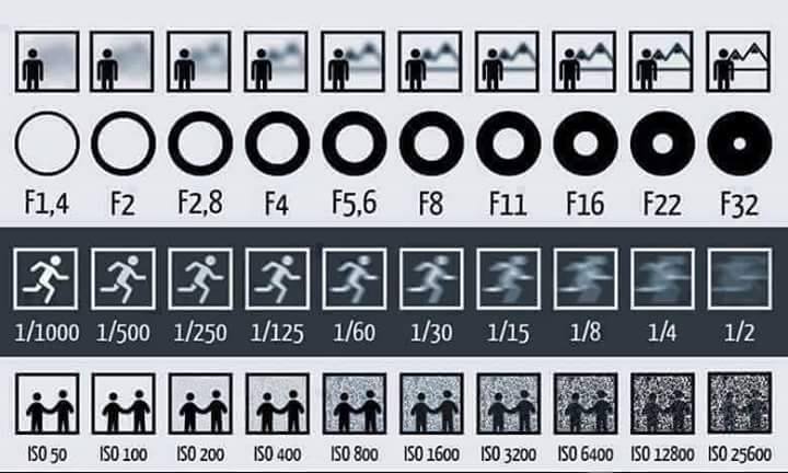 Panduan untuk Fotografi Pemula – Mengenal Aperture, Shutter Speed, dan ISO