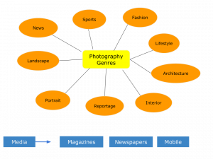 Mengenal Berbagai Macam Genre dalam Fotografi